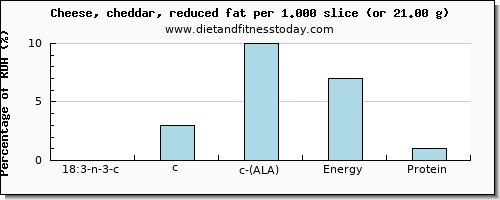 18:3 n-3 c,c,c (ala) and nutritional content in ala in cheddar cheese